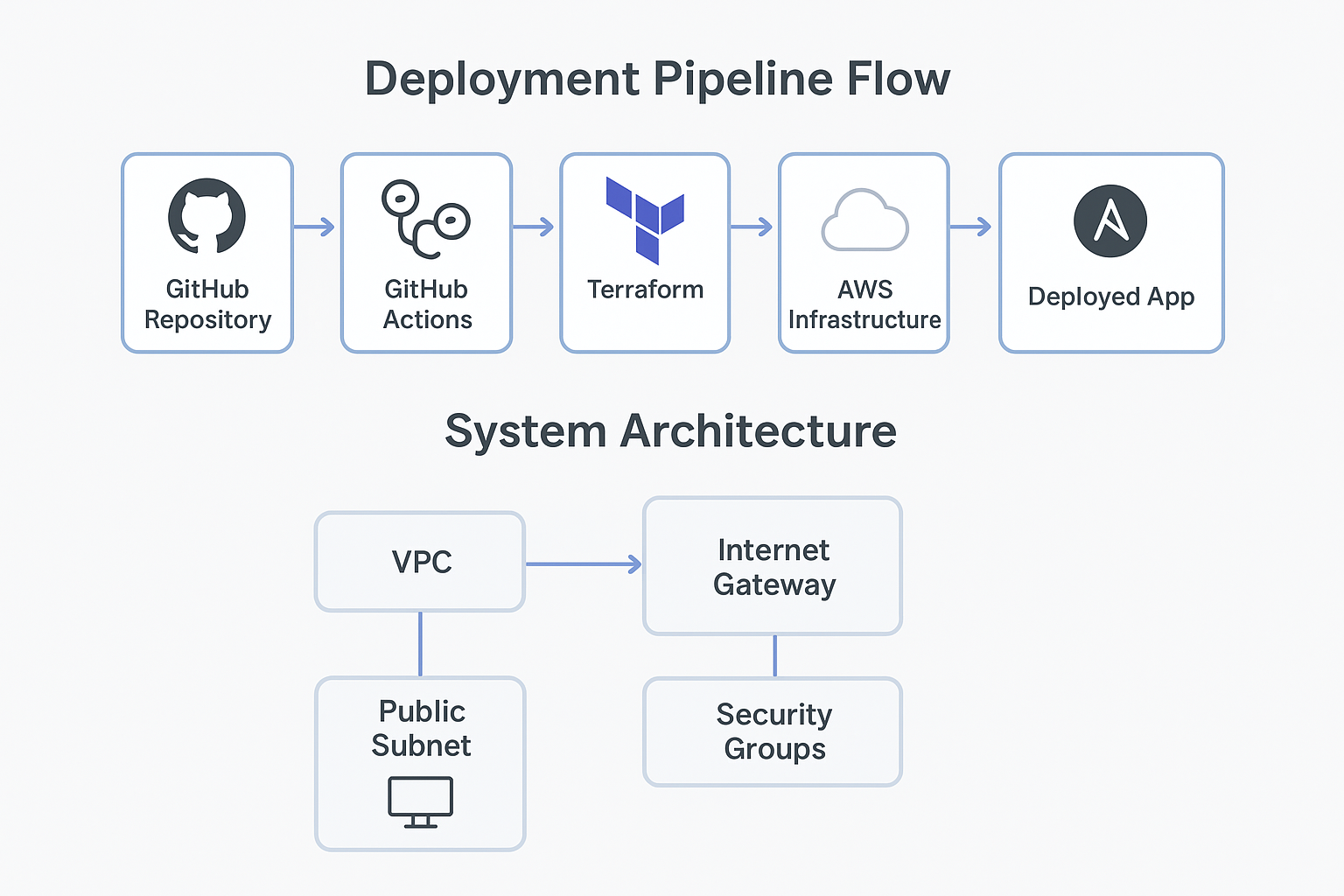 Architecture Diagram